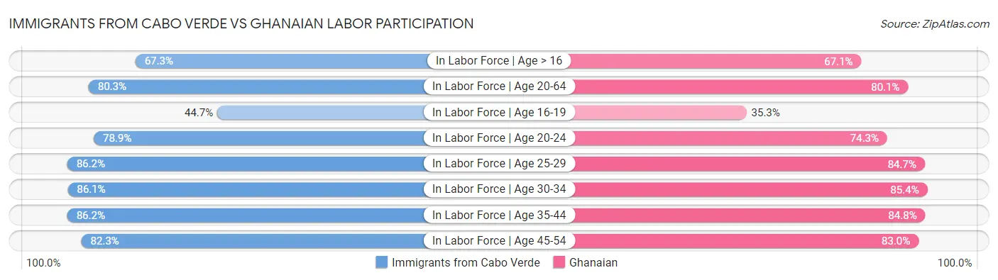 Immigrants from Cabo Verde vs Ghanaian Labor Participation