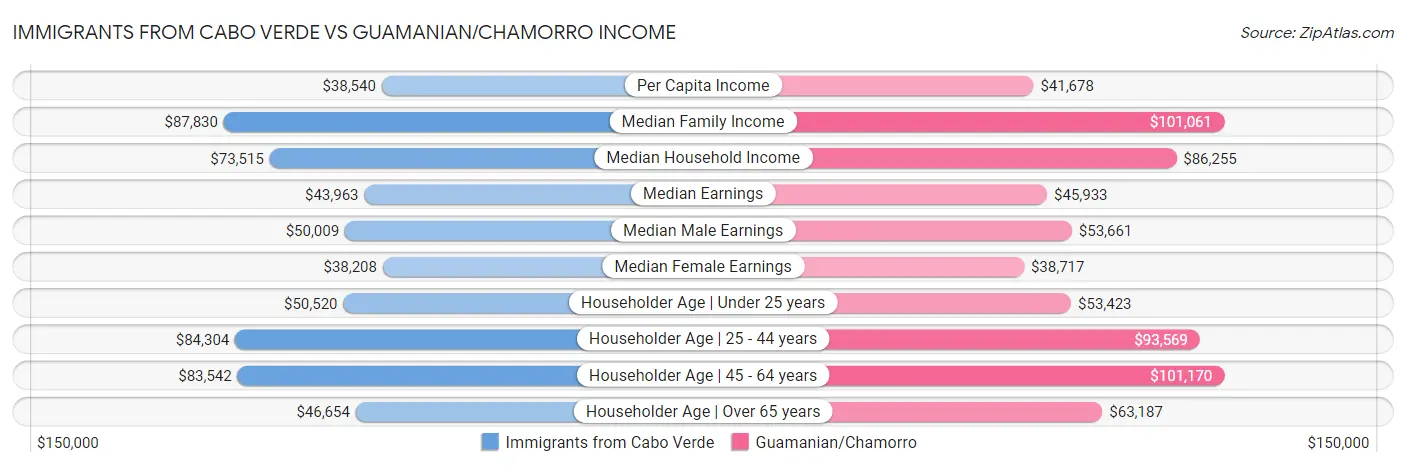 Immigrants from Cabo Verde vs Guamanian/Chamorro Income