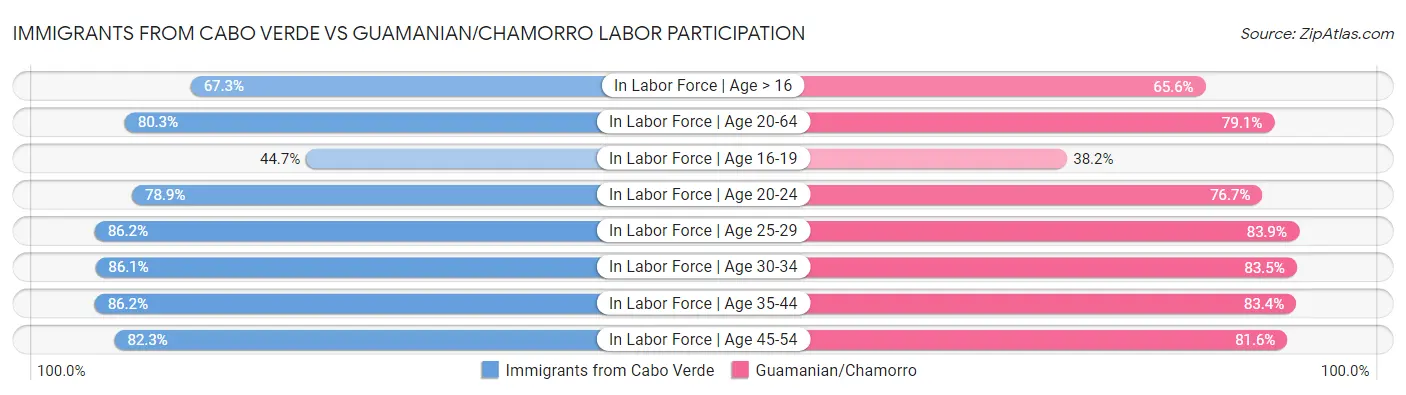 Immigrants from Cabo Verde vs Guamanian/Chamorro Labor Participation