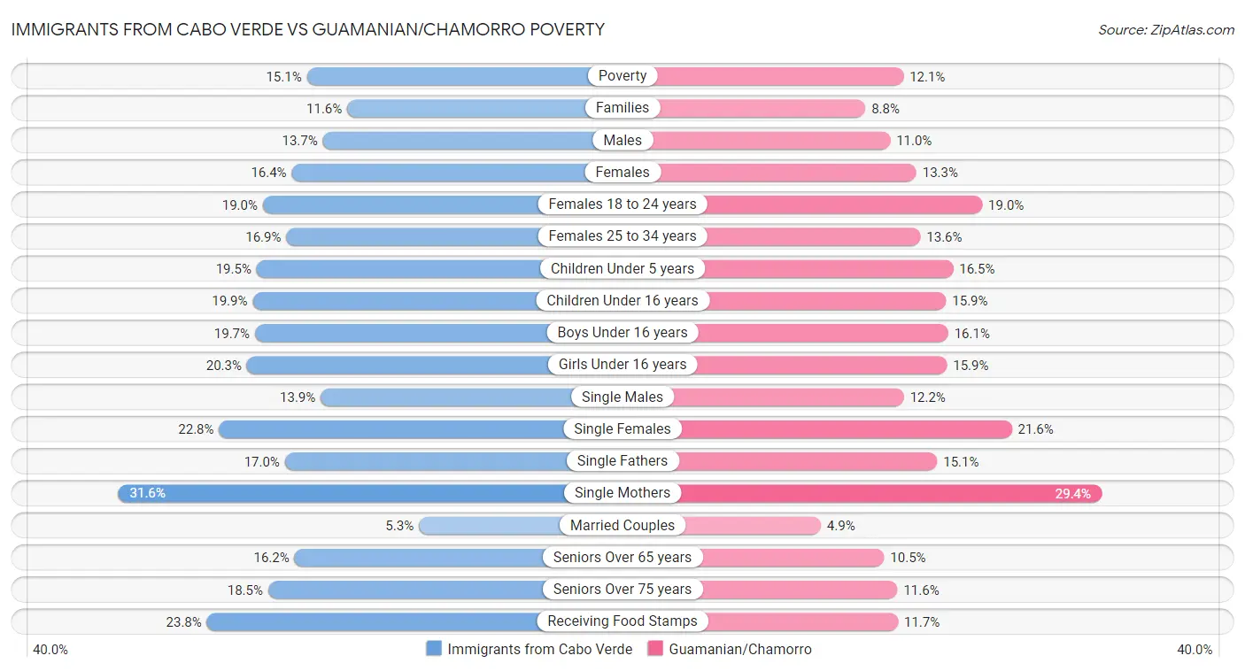 Immigrants from Cabo Verde vs Guamanian/Chamorro Poverty
