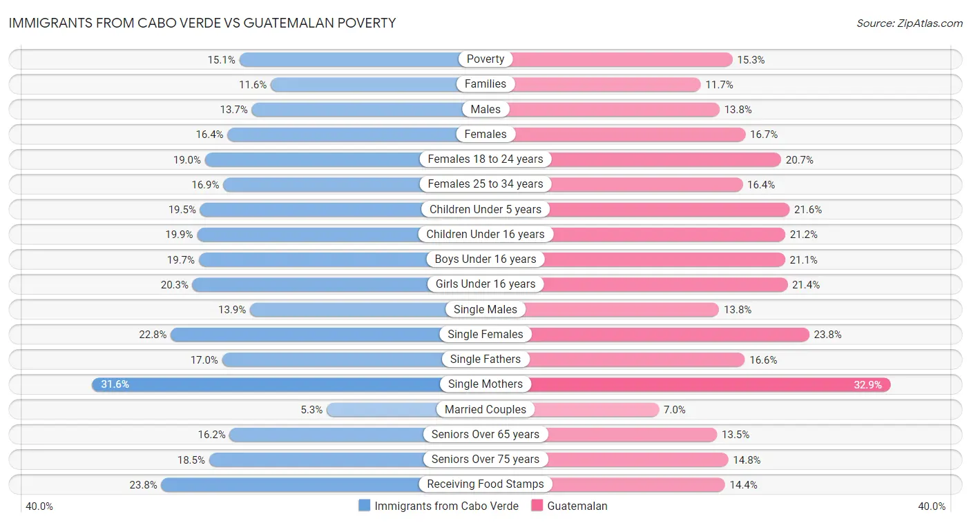 Immigrants from Cabo Verde vs Guatemalan Poverty