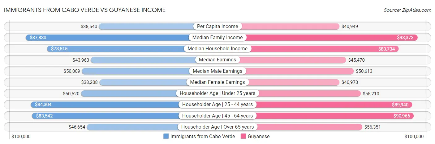 Immigrants from Cabo Verde vs Guyanese Income