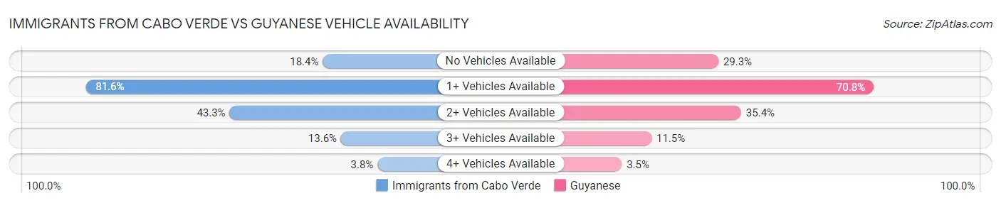 Immigrants from Cabo Verde vs Guyanese Vehicle Availability