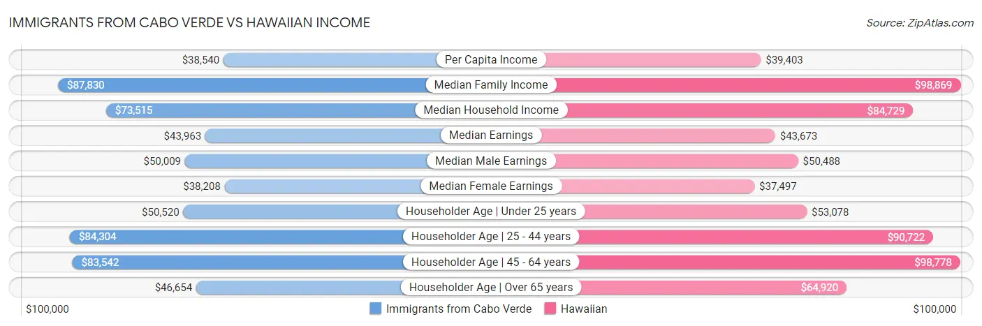 Immigrants from Cabo Verde vs Hawaiian Income