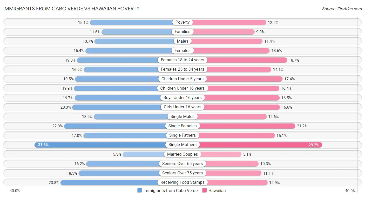 Immigrants from Cabo Verde vs Hawaiian Poverty