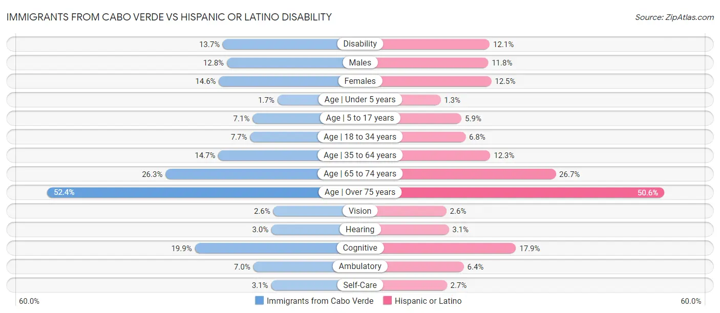 Immigrants from Cabo Verde vs Hispanic or Latino Disability
