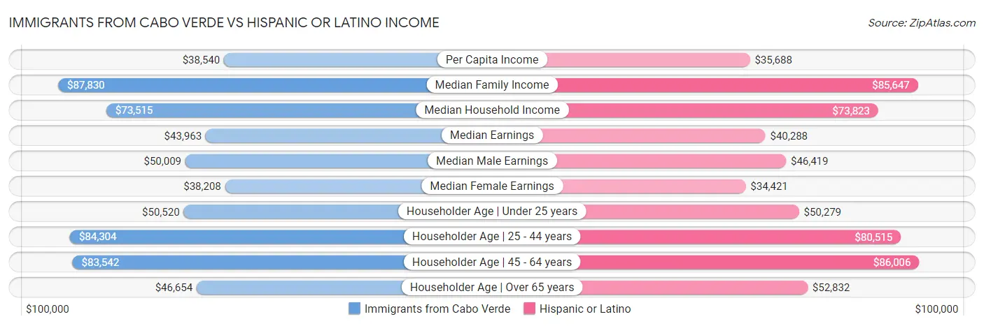 Immigrants from Cabo Verde vs Hispanic or Latino Income