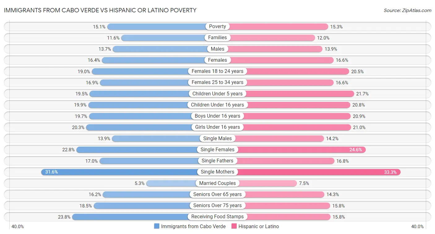 Immigrants from Cabo Verde vs Hispanic or Latino Poverty