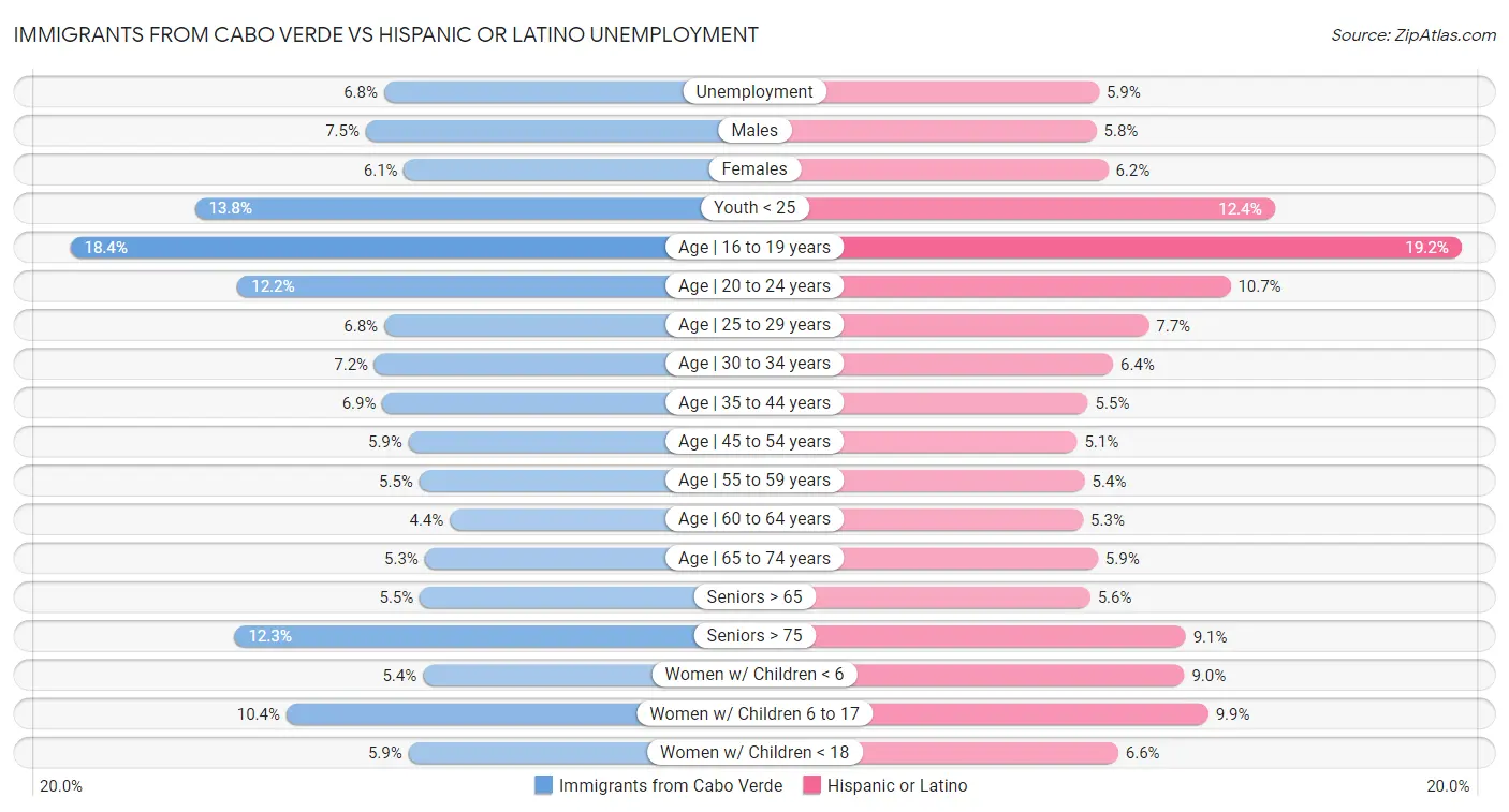 Immigrants from Cabo Verde vs Hispanic or Latino Unemployment