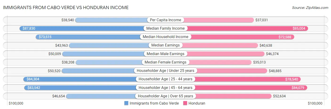 Immigrants from Cabo Verde vs Honduran Income