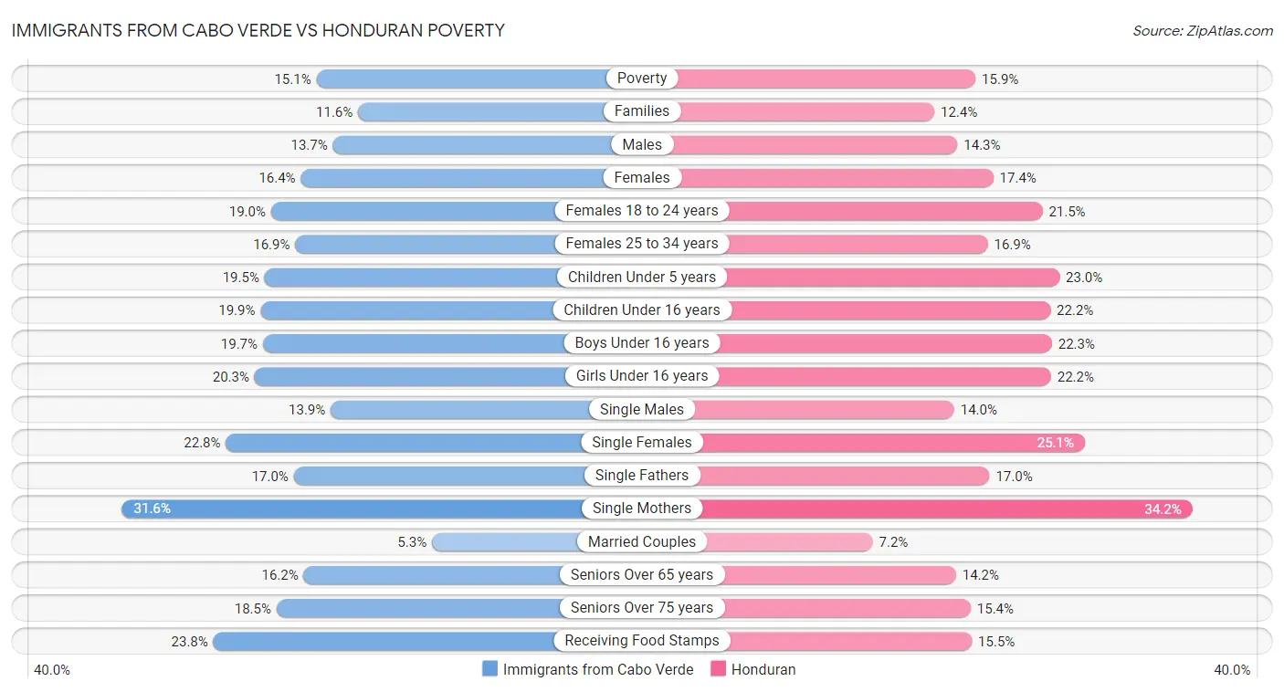 Immigrants from Cabo Verde vs Honduran Poverty