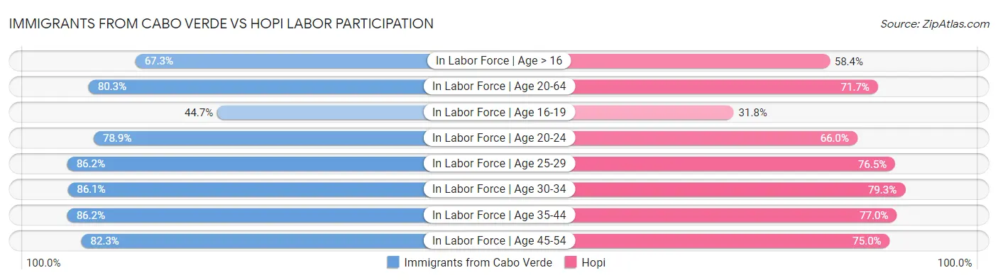 Immigrants from Cabo Verde vs Hopi Labor Participation