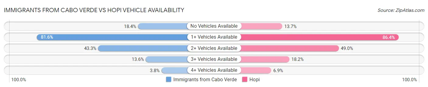 Immigrants from Cabo Verde vs Hopi Vehicle Availability
