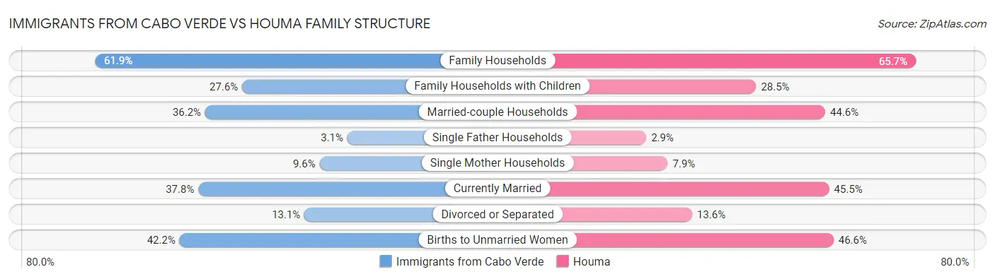 Immigrants from Cabo Verde vs Houma Family Structure