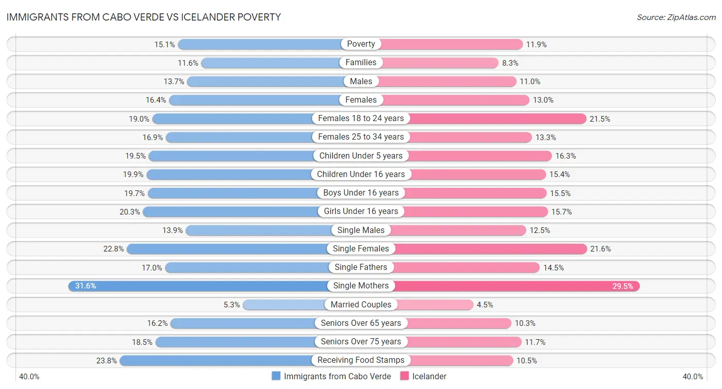 Immigrants from Cabo Verde vs Icelander Poverty