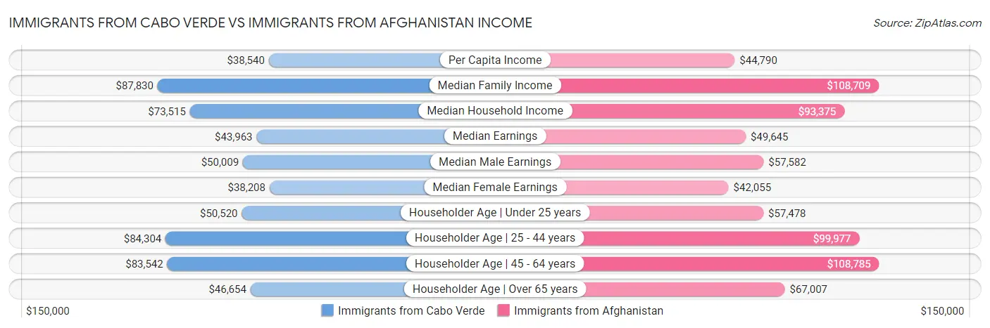 Immigrants from Cabo Verde vs Immigrants from Afghanistan Income