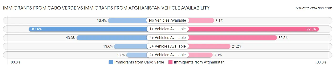 Immigrants from Cabo Verde vs Immigrants from Afghanistan Vehicle Availability