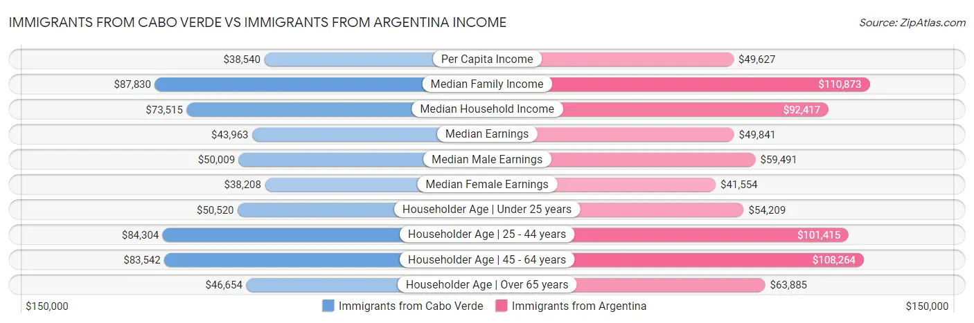 Immigrants from Cabo Verde vs Immigrants from Argentina Income