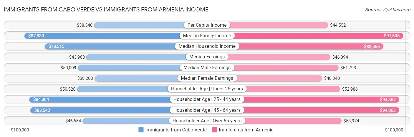 Immigrants from Cabo Verde vs Immigrants from Armenia Income