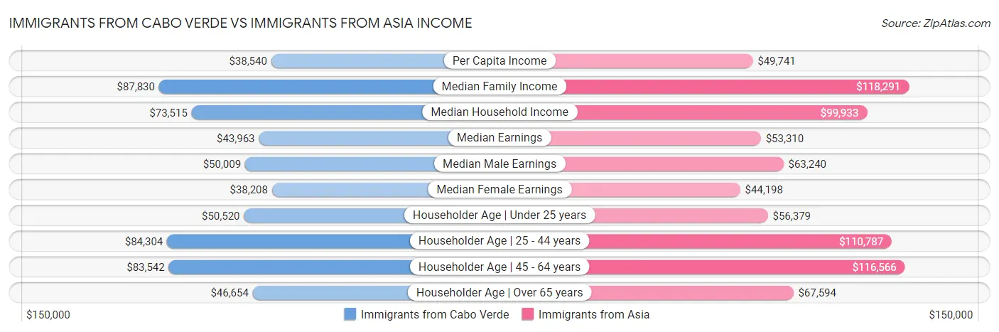 Immigrants from Cabo Verde vs Immigrants from Asia Income