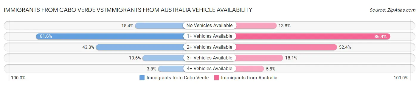 Immigrants from Cabo Verde vs Immigrants from Australia Vehicle Availability