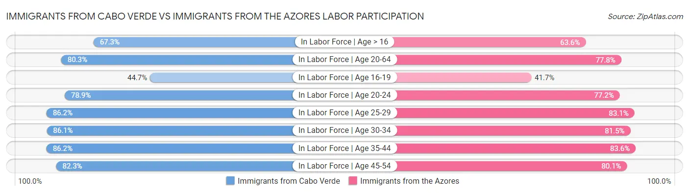 Immigrants from Cabo Verde vs Immigrants from the Azores Labor Participation