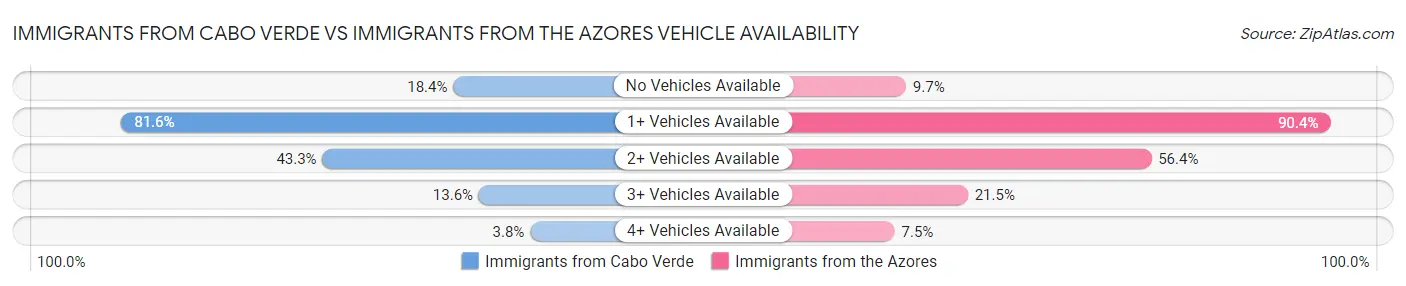 Immigrants from Cabo Verde vs Immigrants from the Azores Vehicle Availability