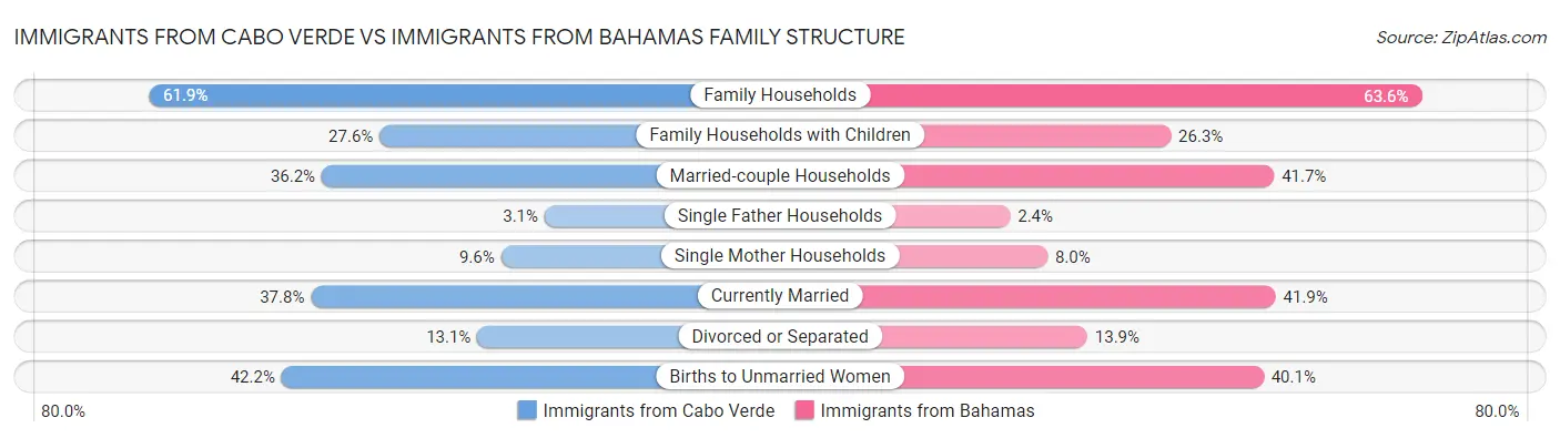 Immigrants from Cabo Verde vs Immigrants from Bahamas Family Structure