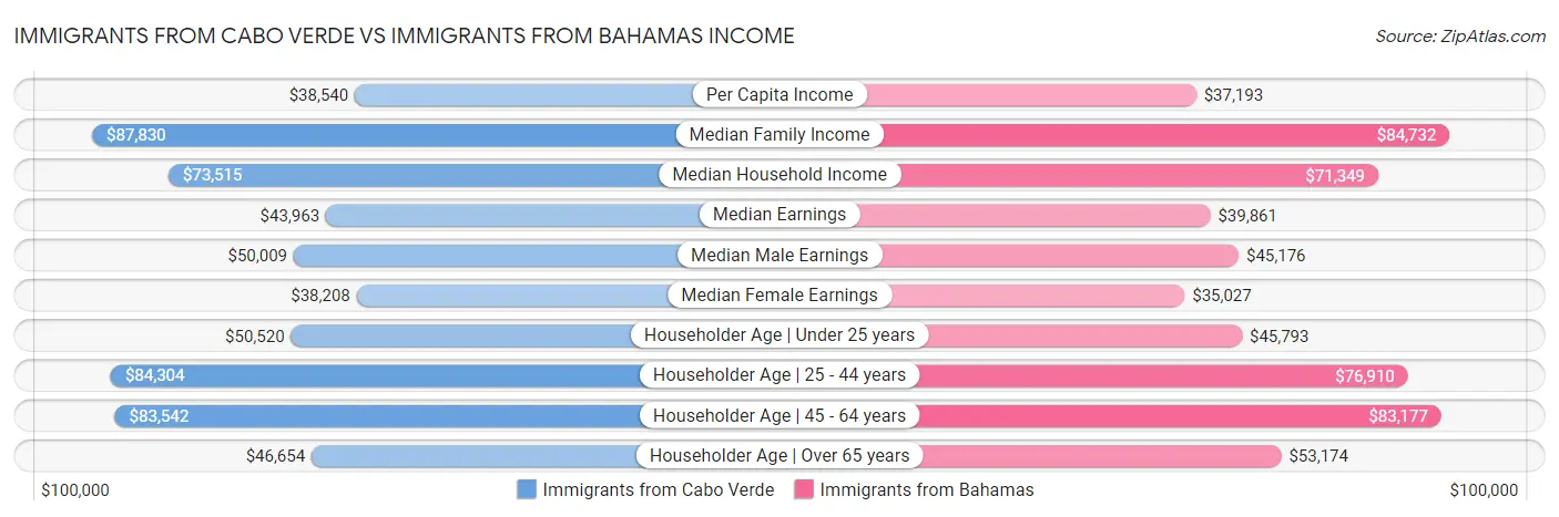 Immigrants from Cabo Verde vs Immigrants from Bahamas Income