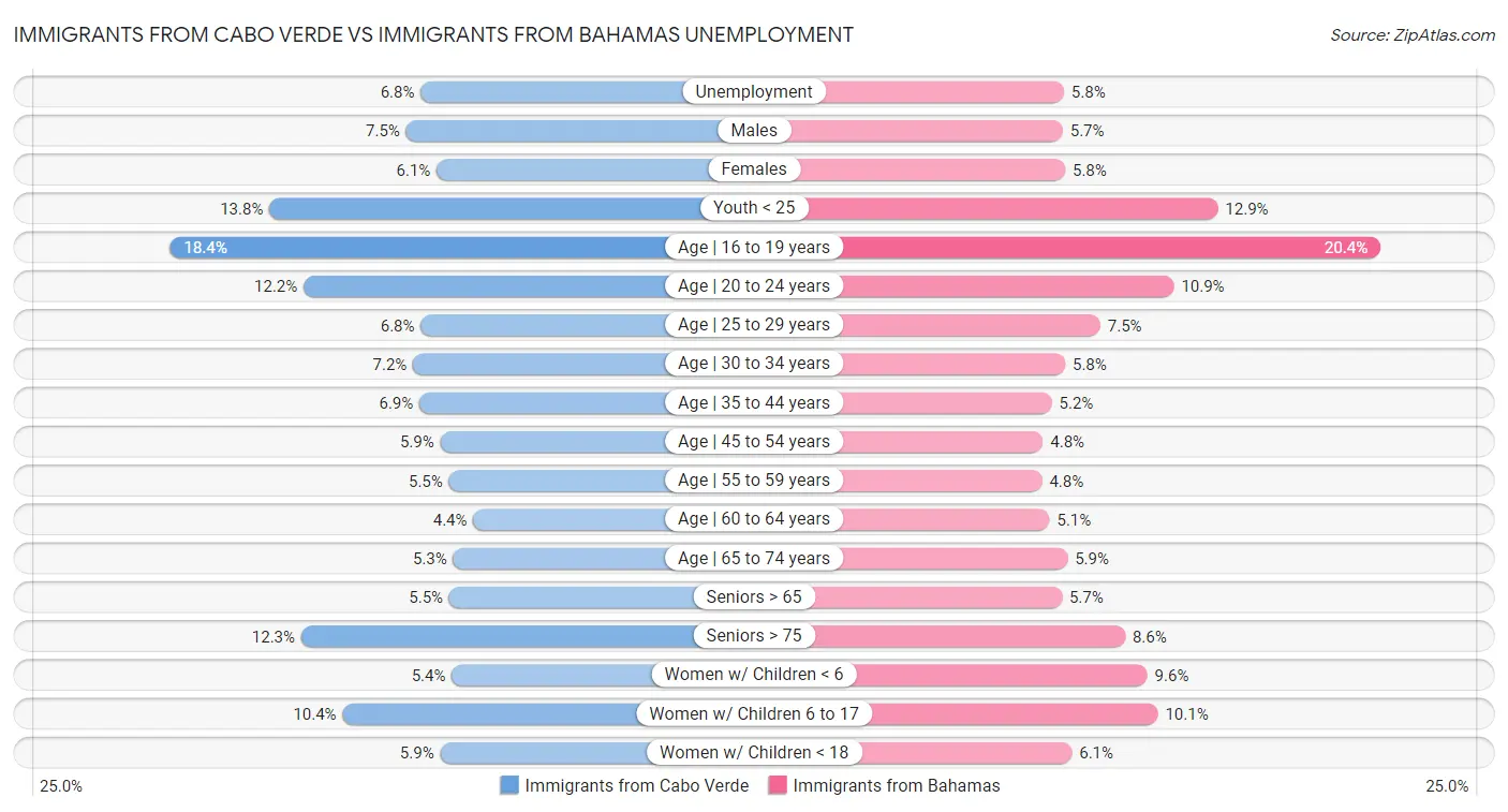 Immigrants from Cabo Verde vs Immigrants from Bahamas Unemployment