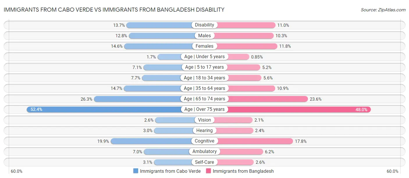 Immigrants from Cabo Verde vs Immigrants from Bangladesh Disability