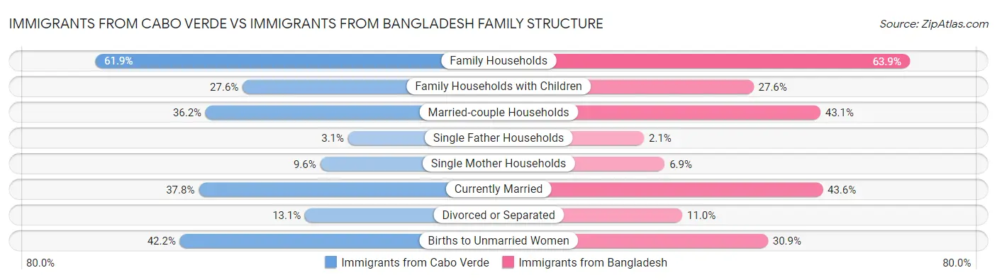 Immigrants from Cabo Verde vs Immigrants from Bangladesh Family Structure