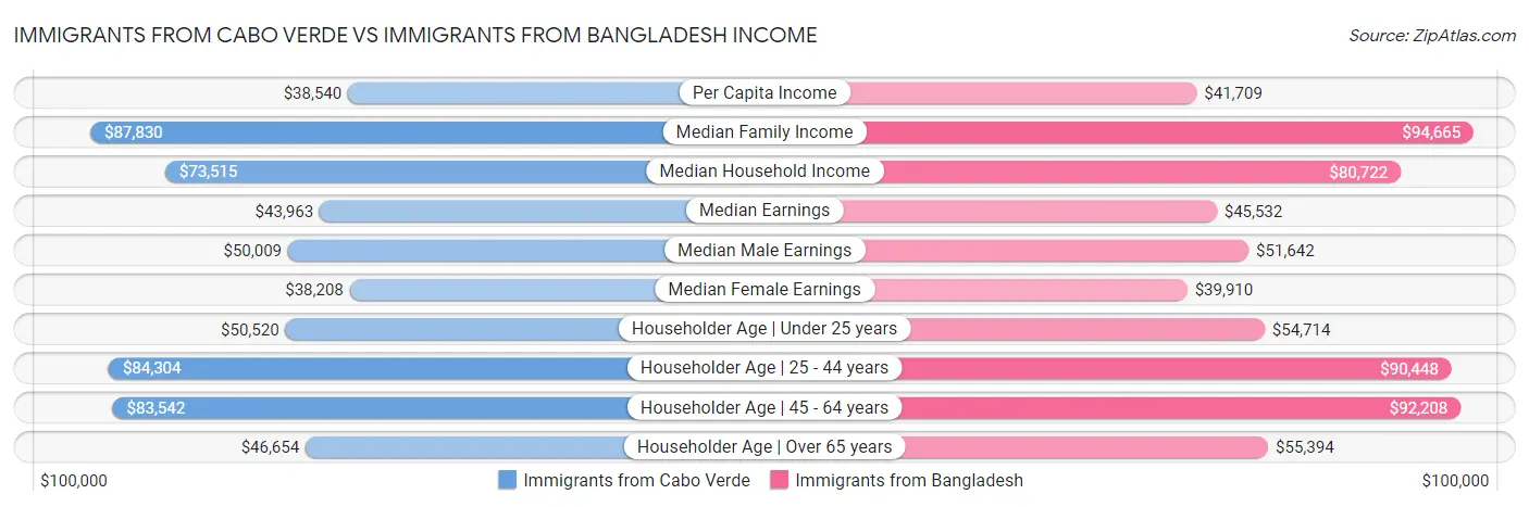 Immigrants from Cabo Verde vs Immigrants from Bangladesh Income