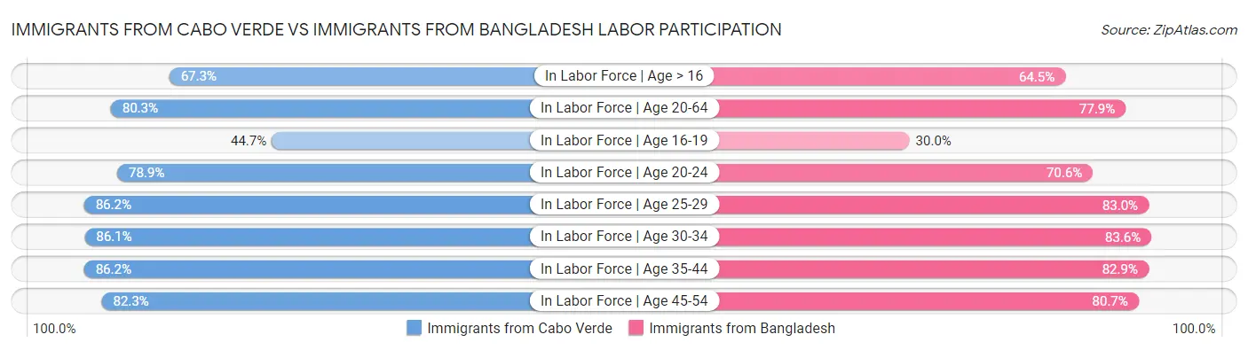 Immigrants from Cabo Verde vs Immigrants from Bangladesh Labor Participation