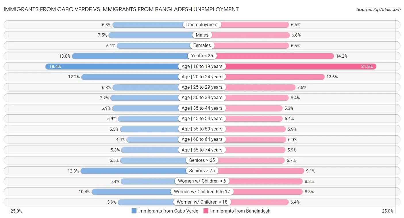 Immigrants from Cabo Verde vs Immigrants from Bangladesh Unemployment