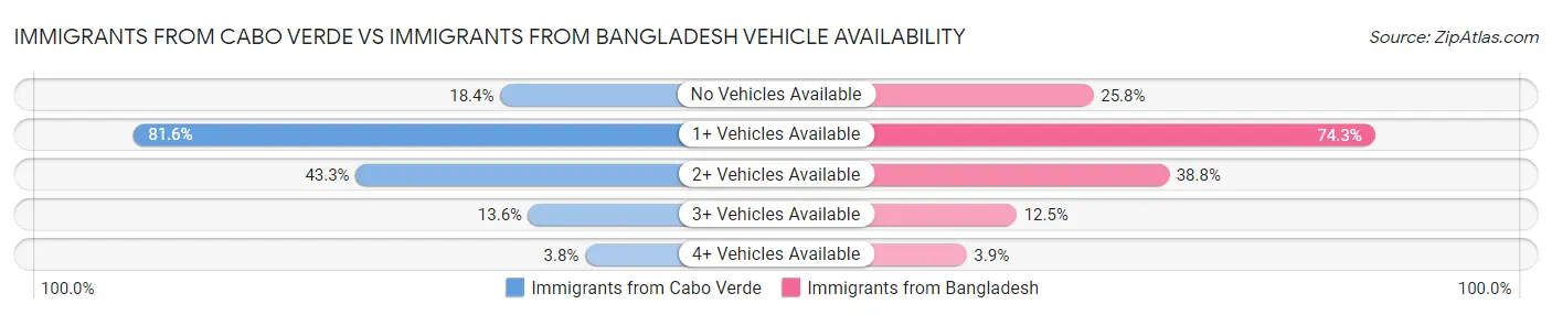 Immigrants from Cabo Verde vs Immigrants from Bangladesh Vehicle Availability