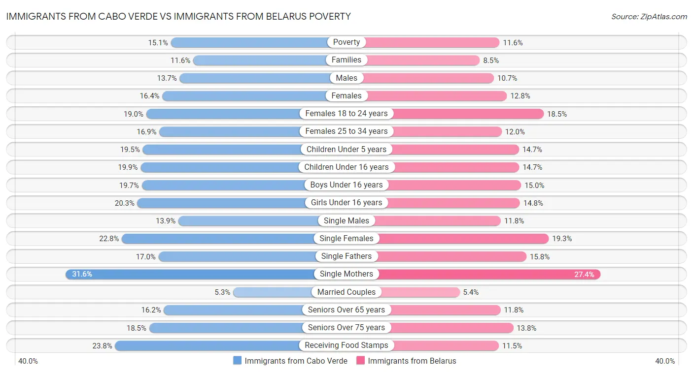 Immigrants from Cabo Verde vs Immigrants from Belarus Poverty