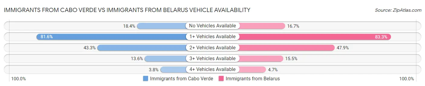 Immigrants from Cabo Verde vs Immigrants from Belarus Vehicle Availability