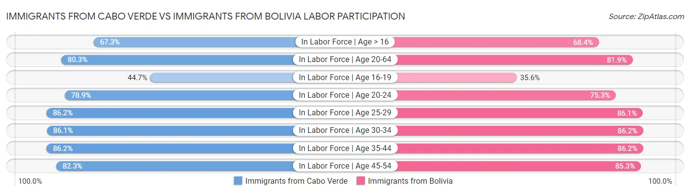 Immigrants from Cabo Verde vs Immigrants from Bolivia Labor Participation