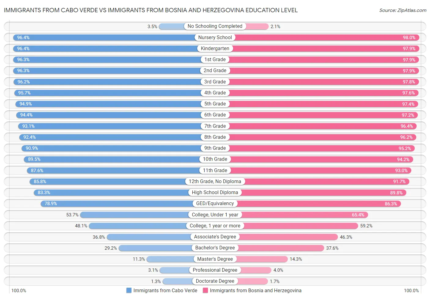 Immigrants from Cabo Verde vs Immigrants from Bosnia and Herzegovina Education Level