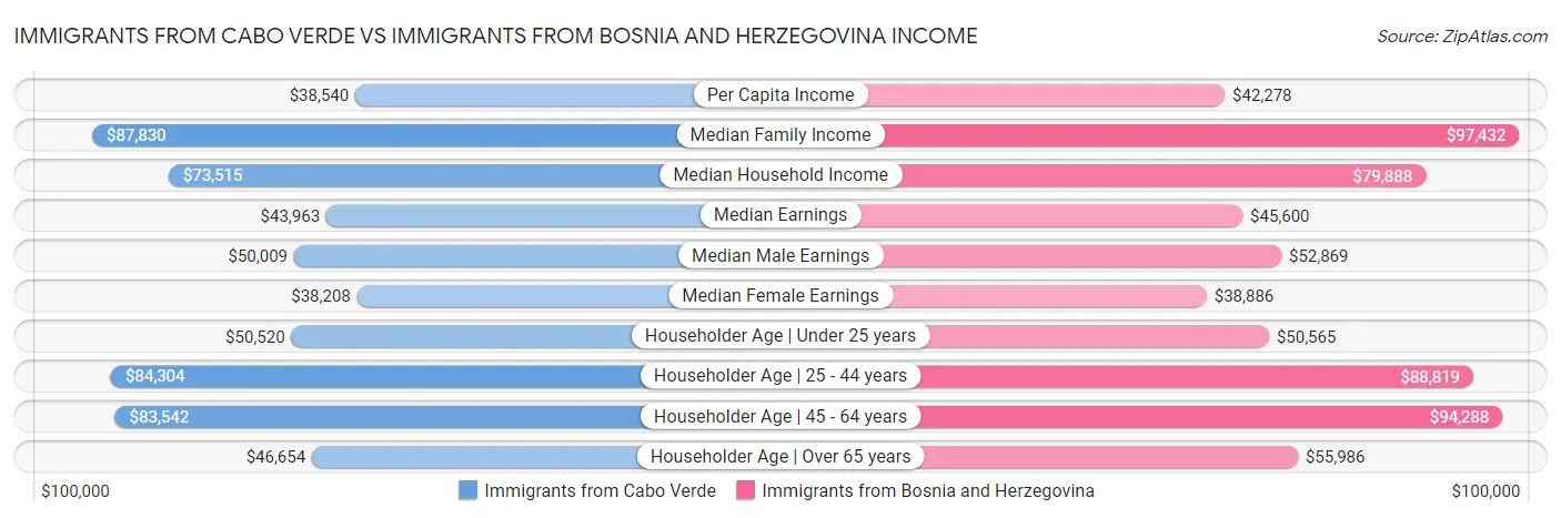Immigrants from Cabo Verde vs Immigrants from Bosnia and Herzegovina Income