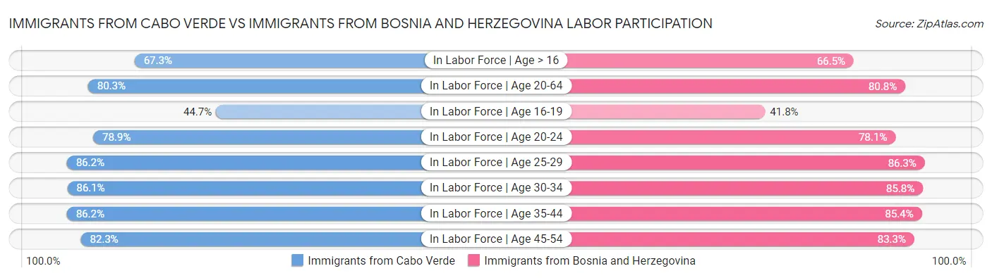 Immigrants from Cabo Verde vs Immigrants from Bosnia and Herzegovina Labor Participation