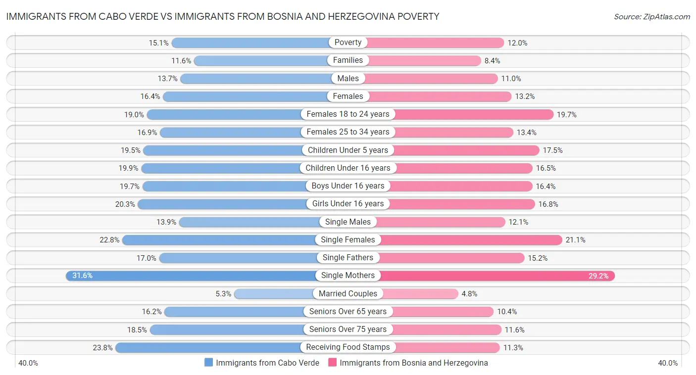 Immigrants from Cabo Verde vs Immigrants from Bosnia and Herzegovina Poverty