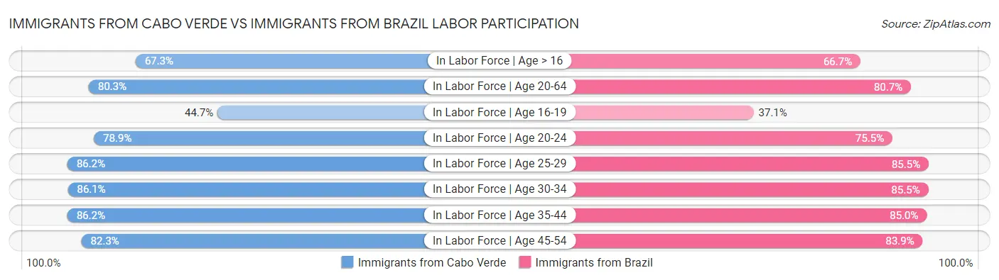 Immigrants from Cabo Verde vs Immigrants from Brazil Labor Participation