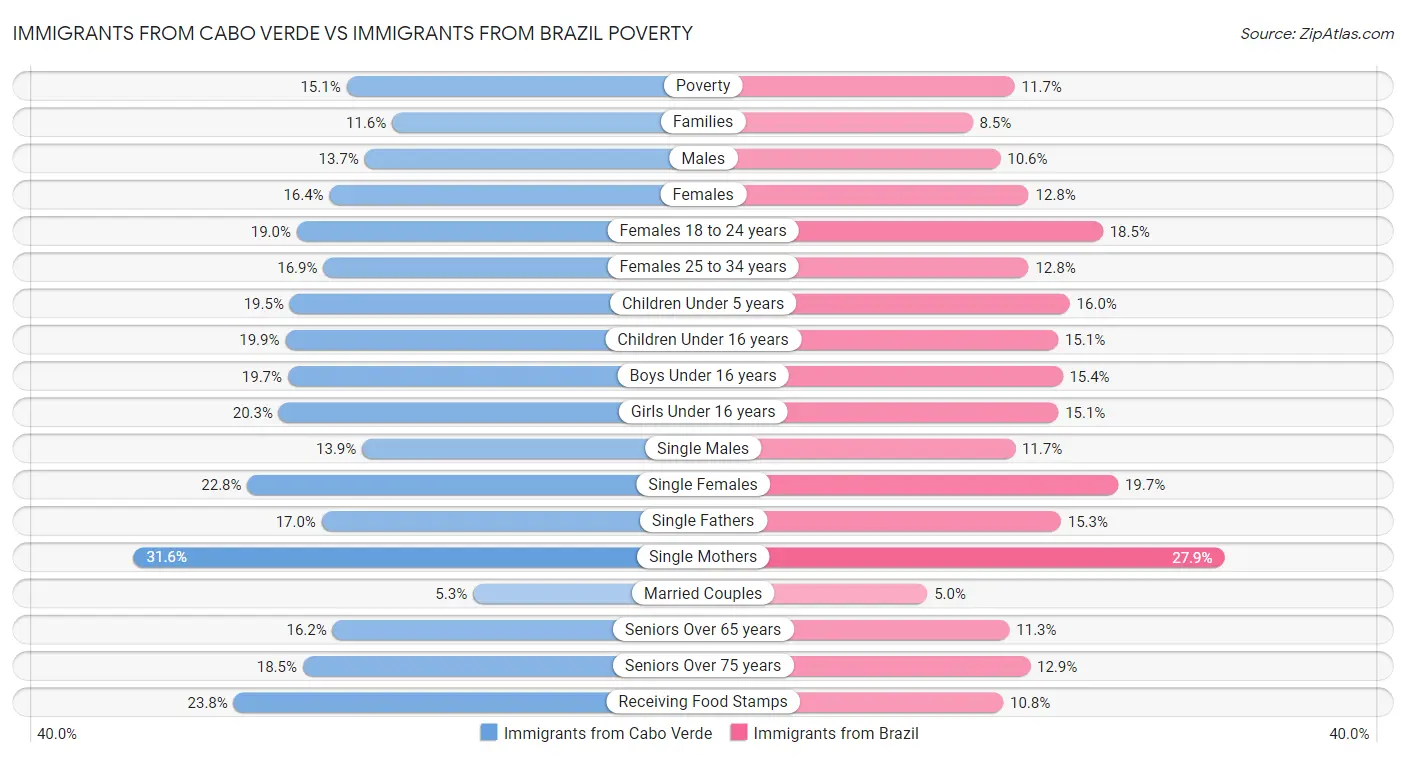 Immigrants from Cabo Verde vs Immigrants from Brazil Poverty