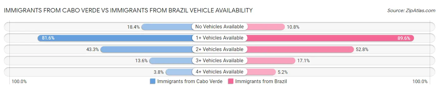 Immigrants from Cabo Verde vs Immigrants from Brazil Vehicle Availability