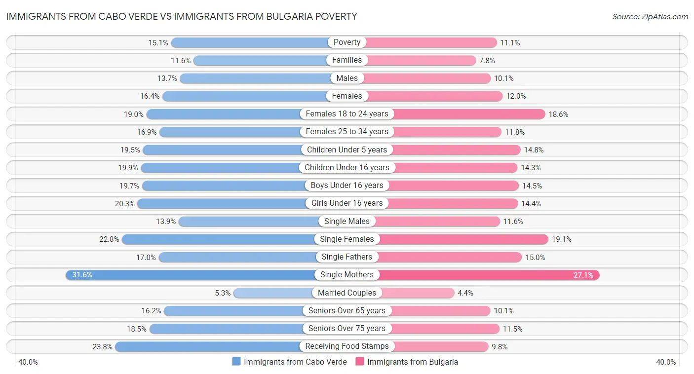 Immigrants from Cabo Verde vs Immigrants from Bulgaria Poverty