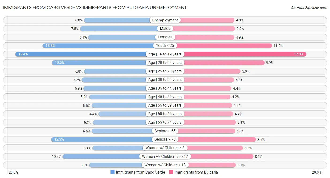 Immigrants from Cabo Verde vs Immigrants from Bulgaria Unemployment