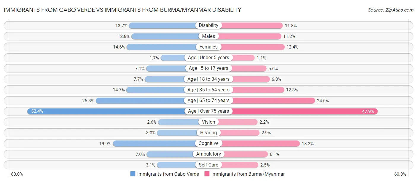 Immigrants from Cabo Verde vs Immigrants from Burma/Myanmar Disability