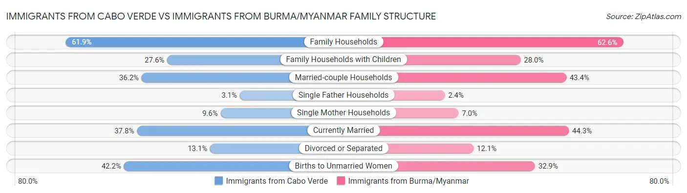 Immigrants from Cabo Verde vs Immigrants from Burma/Myanmar Family Structure